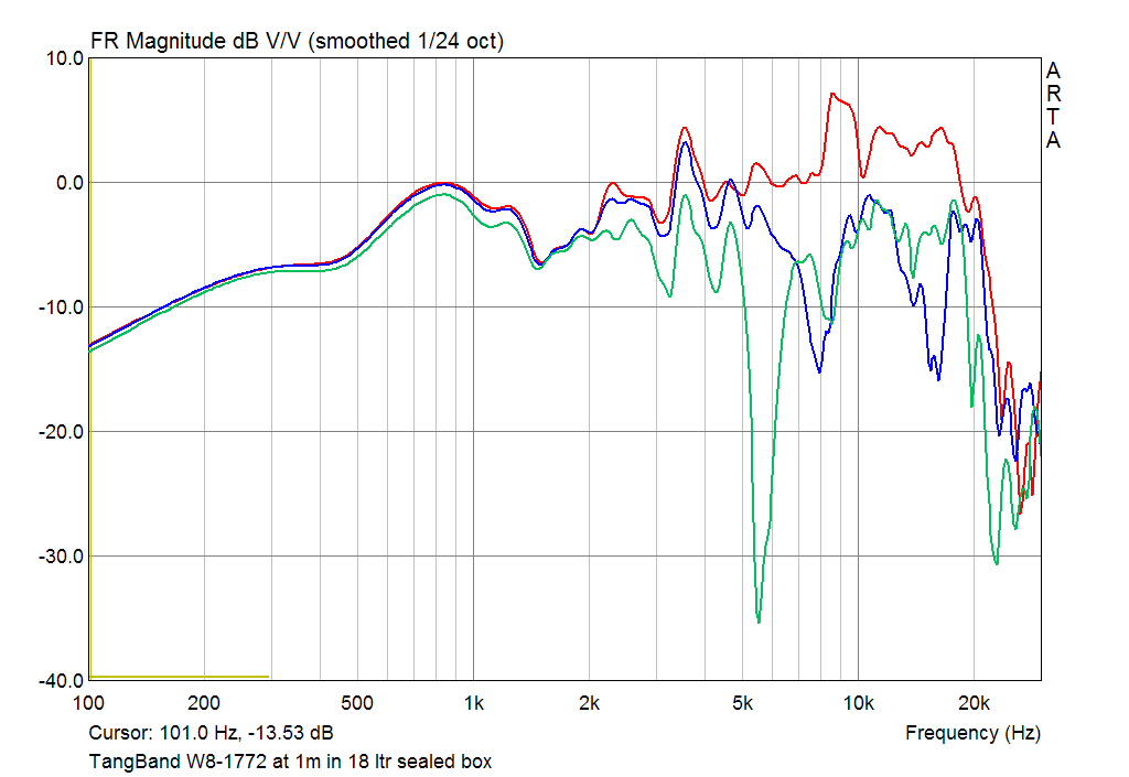 Tang Band W8-1772 responce at 1m on axis and 15 and 30 degrees of axis in 18 ltr sealed box