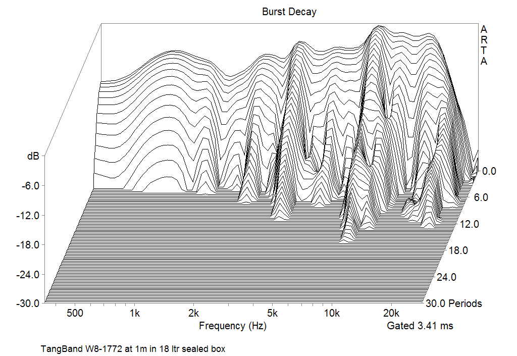 Burst decay Responce of Tang Band W8-1772 at 1m in 19 ltr sealed box