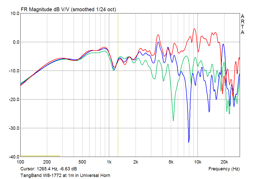 Tang Band W8-1772 responce at 1m on axis and 15 and 30 degrees of axis in the Universal Horn