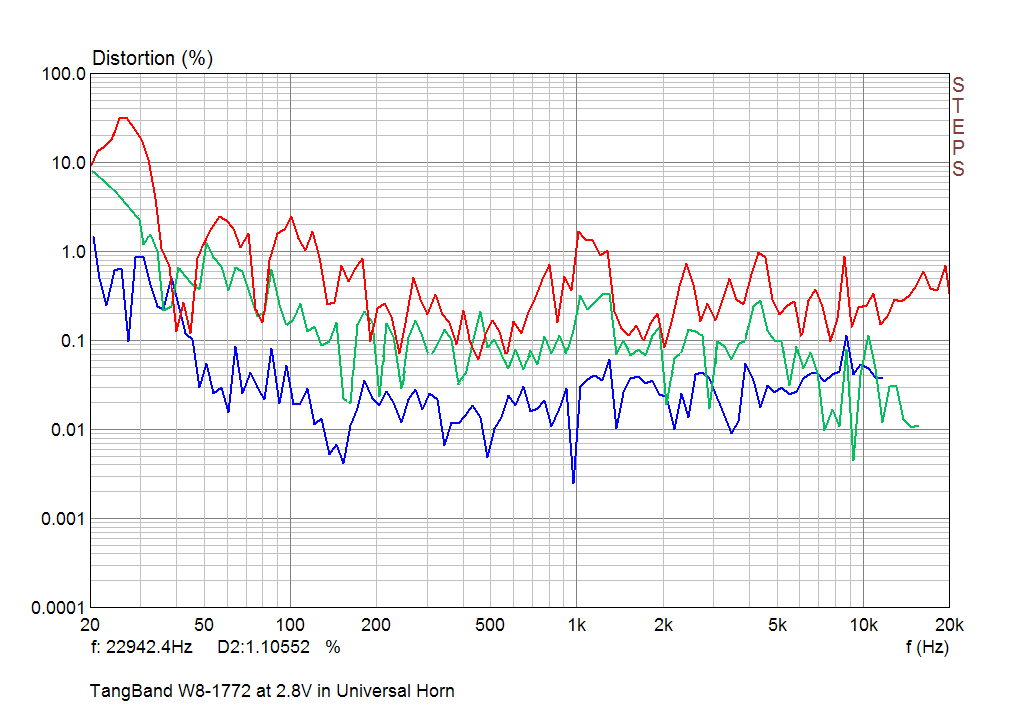 Second, Third and Fourth Harmonic of Fostex Tang Band W8-1772 in the Universal Horn