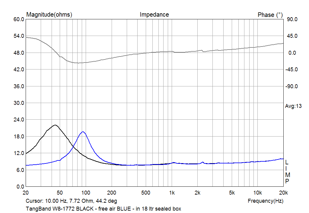 The impedance of Tang Band W8-1772 in free air and in 18 ltr seled box