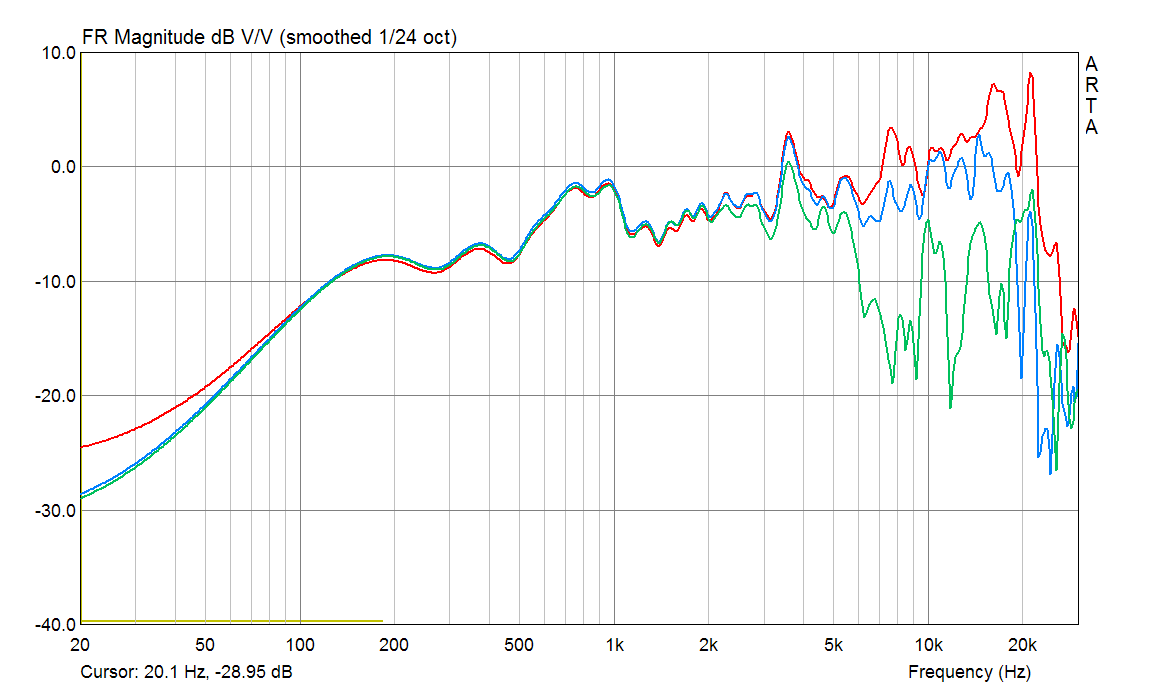 SPL Responce of Tang Band W8-1808 at 1m on axis and 15 30 deg off axis