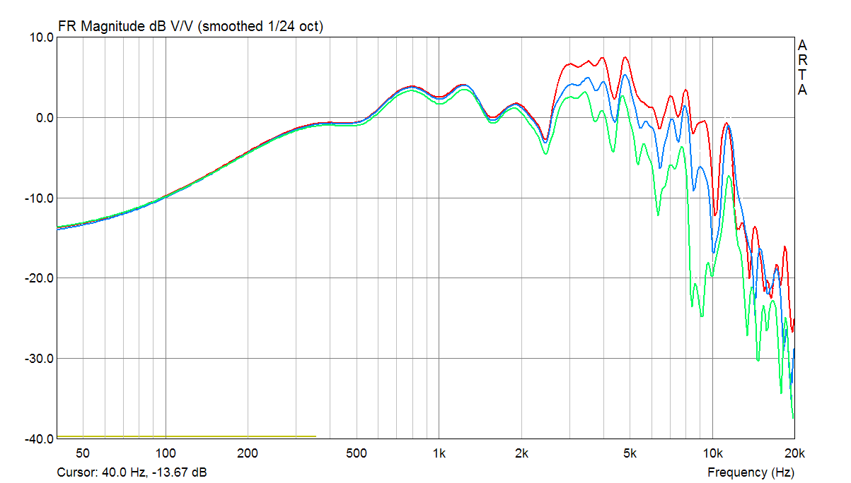 SPL Responce of University Diffusicone Eight at 1m on axis and 15 30 deg off axis