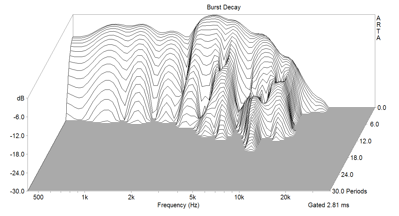 Burst decay Responce of University Diffusicone Eightat 1m in the Universal Horn