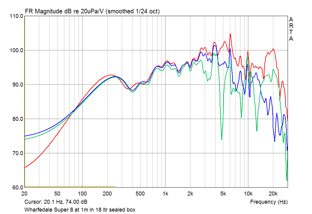 Wharfedale Super 8 RS DD Responce at 1m on axis and 15 30 deg off axis