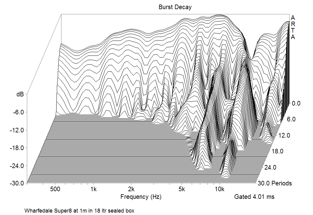 Wharfedale Super 8 RS DD Burst decay Responce at 1m