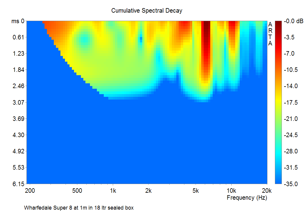 Wharfedale Super 8 RS DD Cumulative Spectral Decay at 1m