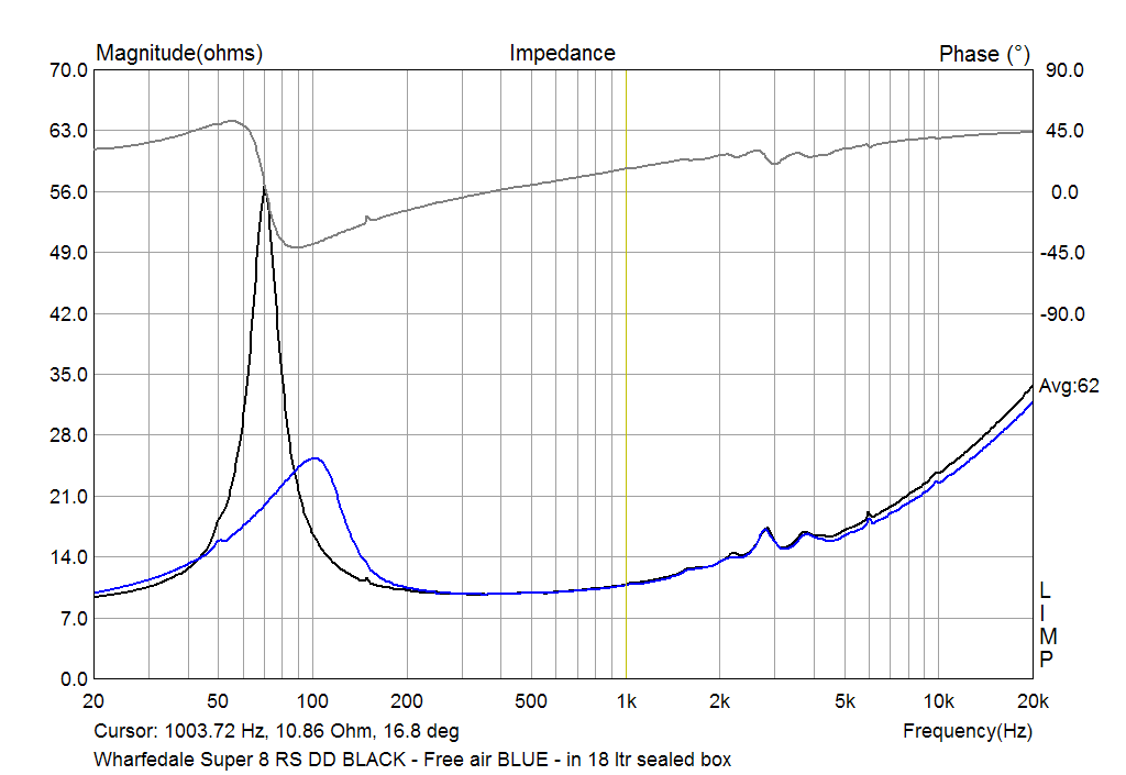Wharfedale Super 8 RS DD impedance in 18 ltr seled box