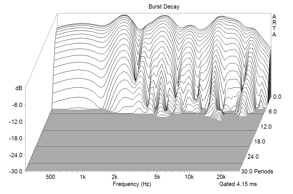 The CapriHorn Burst Decay Measurement