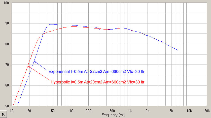 The CapriHorn AJ Horn Simulations