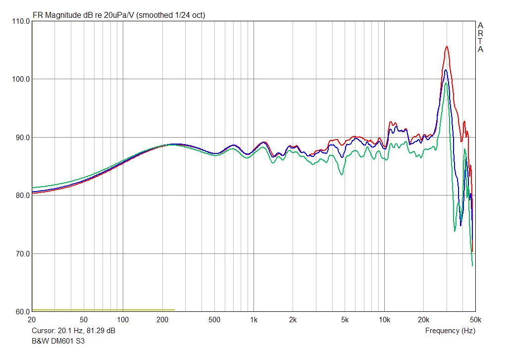 B&W DM601-S3 SPL Graph at 1m 